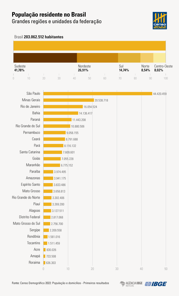 Censo 2022 indica que o Brasil totaliza 203 milhões de habitantes