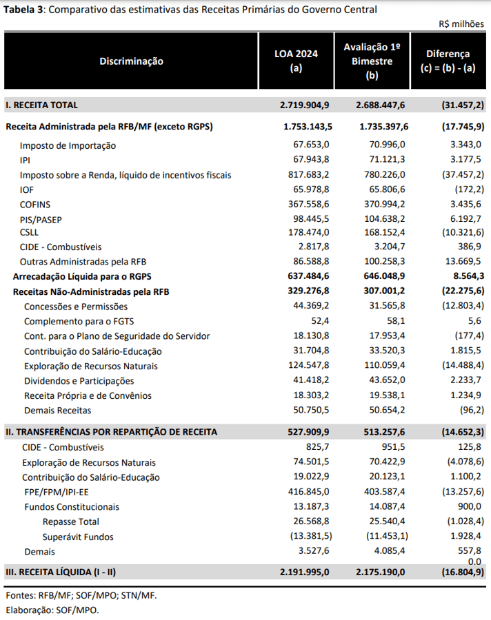 Os 3 primeiros sinais do governo sobre a política fiscal em 2024 (e o que esperar)