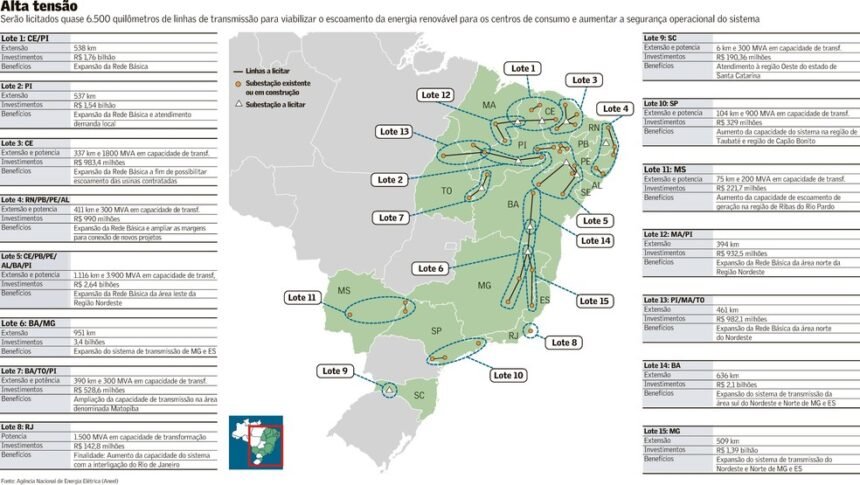 Leilão de transmissão prevê investimentos de R$ 18,2 bi com expectativa de disputa e descontos