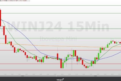 Mini-índice (WINJ24) pode manter reação compradora, com resistência em 128.160 pontos