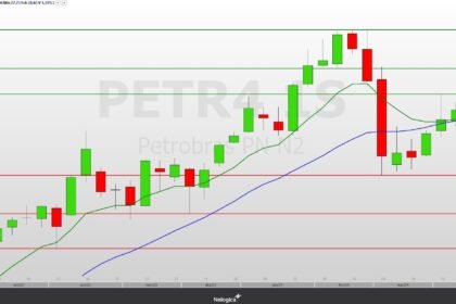 PETR4: tendência segue de alta às ações da Petrobras, mesmo com incertezas no ar