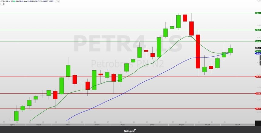 PETR4: tendência segue de alta às ações da Petrobras, mesmo com incertezas no ar