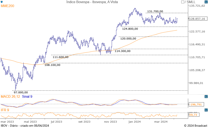 Ibovespa fecha com nova alta, na contramão de Nova York, antes do IPCA e do CPI