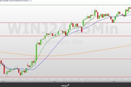 Mini-índice (WINJ24) pode manter fluxo comprador, com resistência nos 130.385 pontos