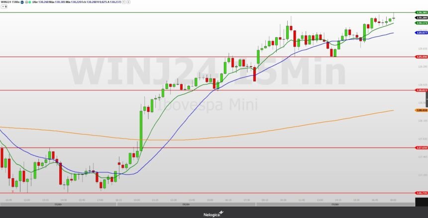 Mini-índice (WINJ24) pode manter fluxo comprador, com resistência nos 130.385 pontos