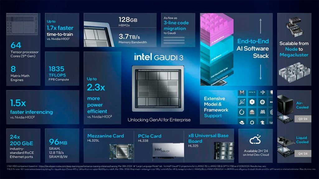 Infográfico sobre características do novo chip de IA Intel Gaudi 3