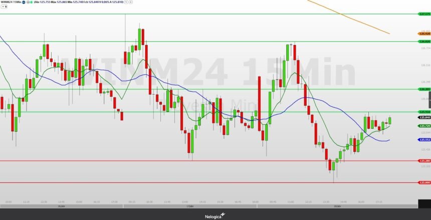 Mini-índice (WINM24) pode buscar reação caso supere os 125.910 pontos